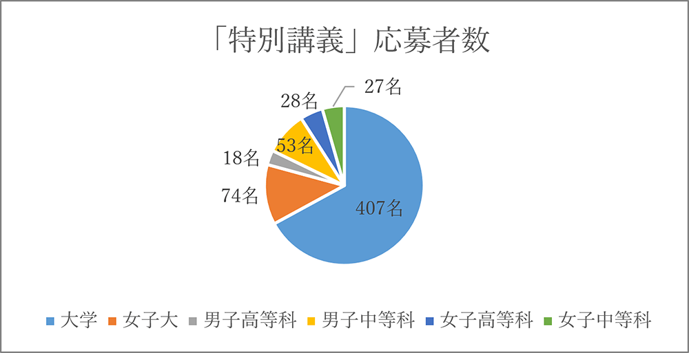 「特別講義」応募者数